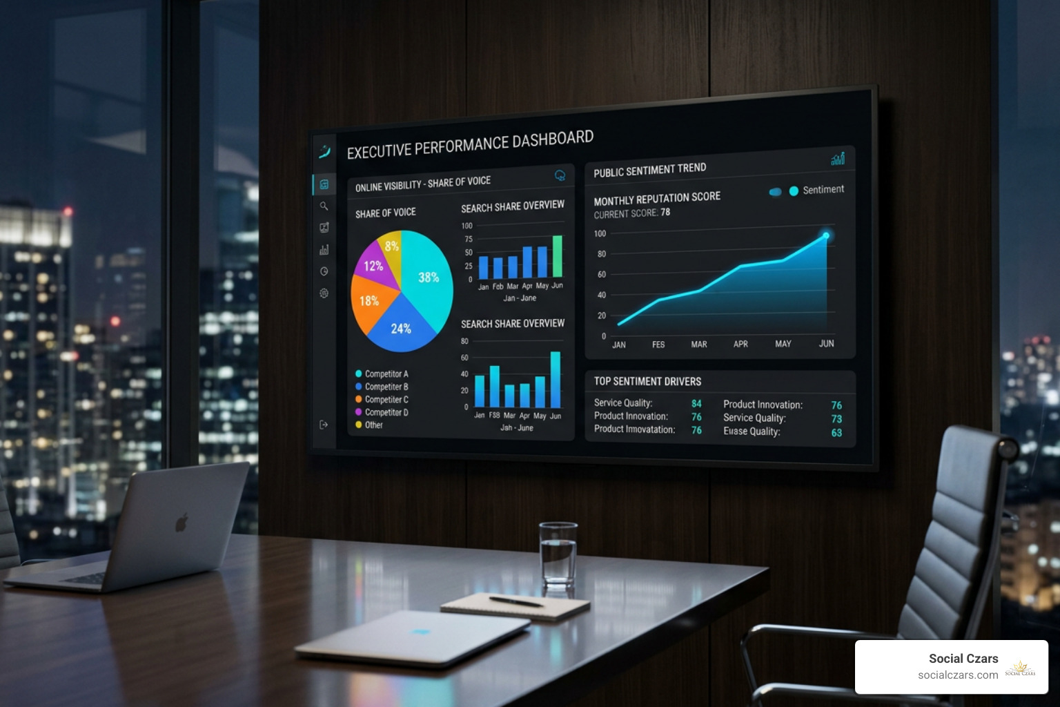Executive ORM ROI metrics dashboard showing search share of voice and sentiment scores Executive ORM ROI metrics dashboard showing search share of voice and sentiment scores