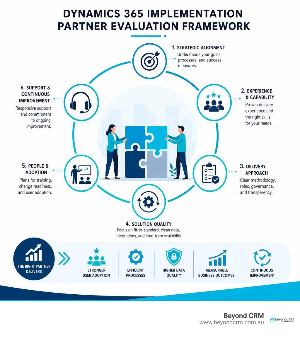 Dynamics 365 implementation partner evaluation framework infographic Dynamics 365 implementation partner evaluation framework infographic