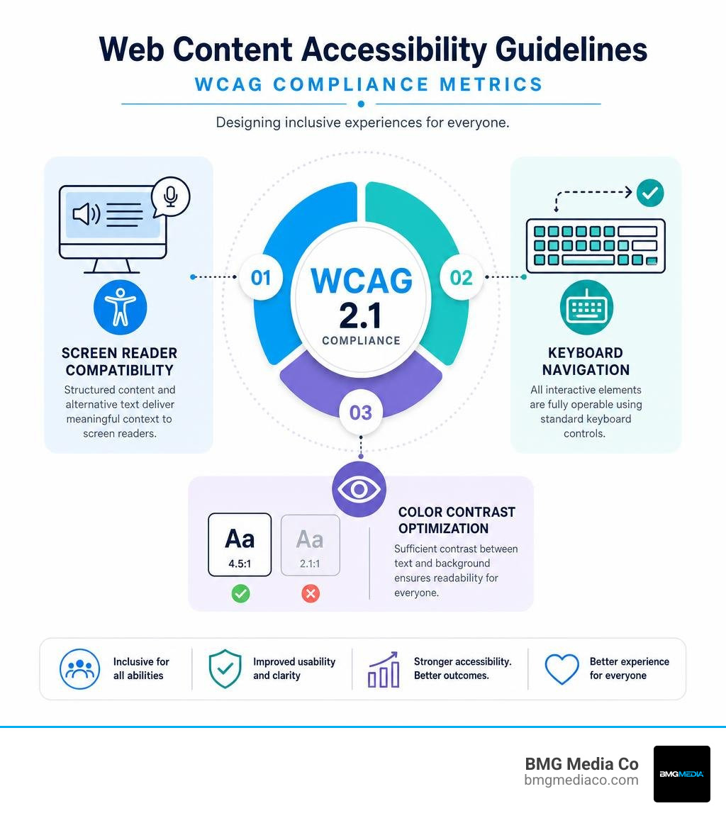 Web Content Accessibility Guidelines WCAG compliance metrics infographic