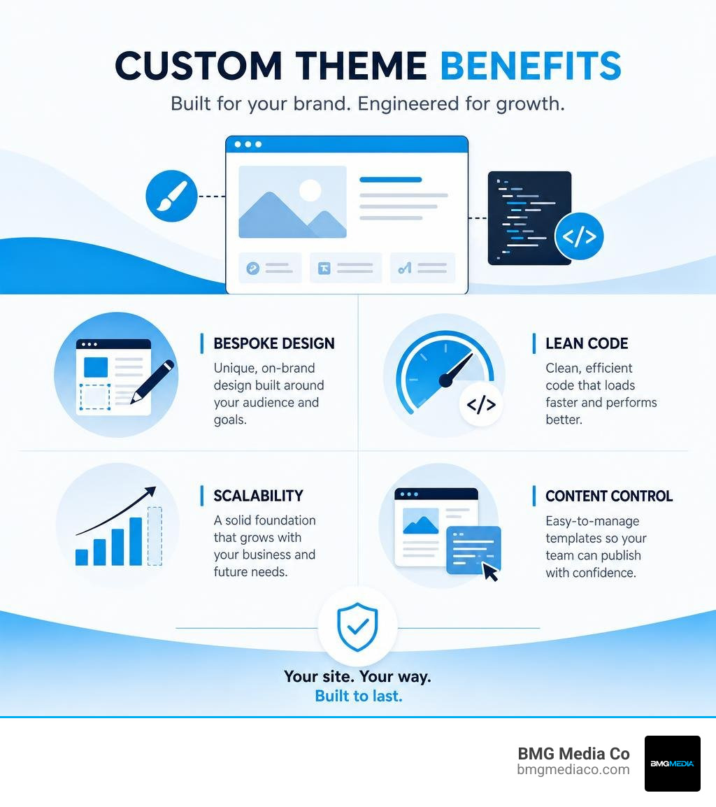 Custom theme benefits: bespoke design, lean code, scalability, and content control infographic
