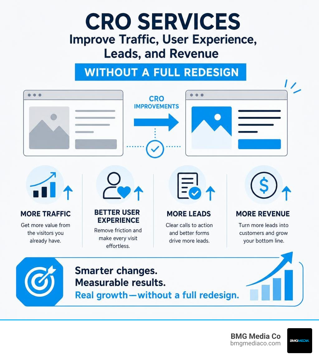 CRO services improve traffic, user experience, leads, and revenue without a full redesign infographic