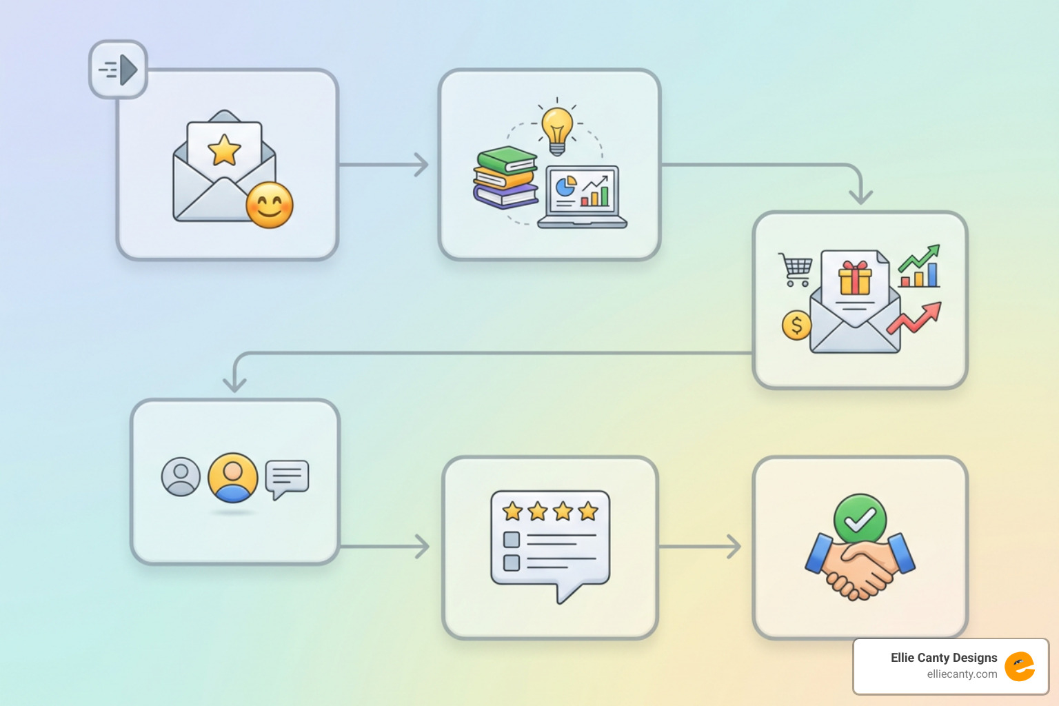 Email marketing strategy flow diagram showing welcome sequence stages