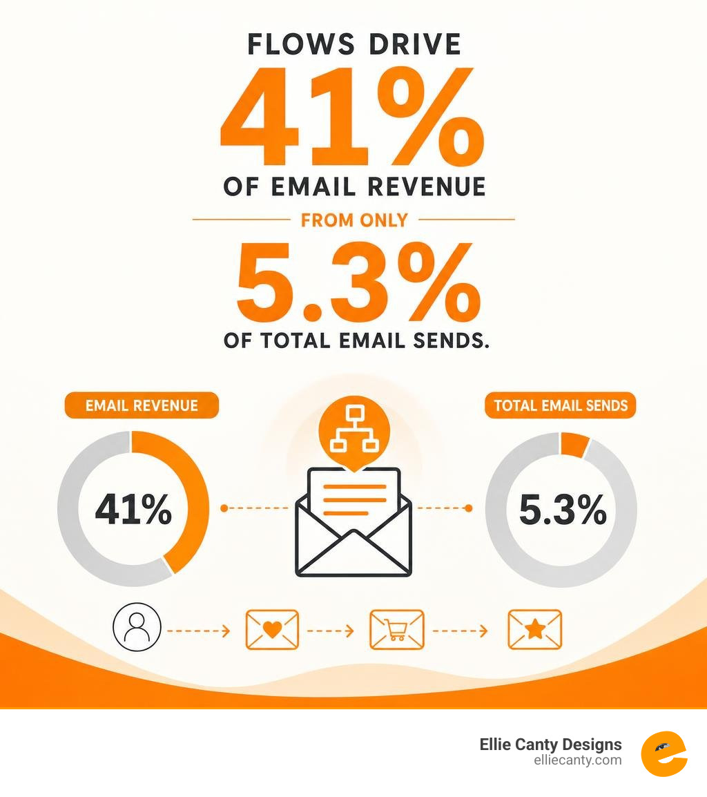 Flows drive 41 percent of email revenue from only 5.3 percent of total email sends infographic
