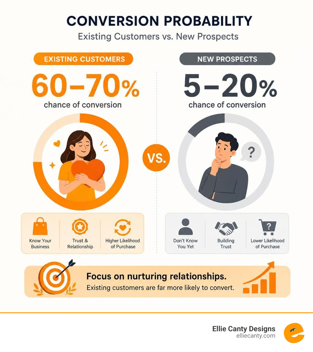 Comparing conversion probability: 60-70 percent for existing customers versus 5-20 percent for new prospects infographic