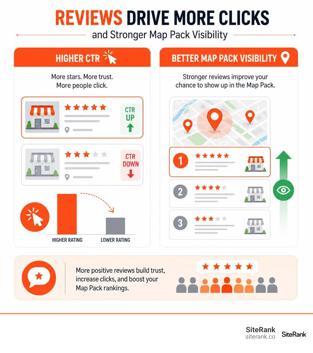 Infographic on review impact on CTR and Map Pack visibility infographic Infographic on review impact on CTR and Map Pack visibility infographic