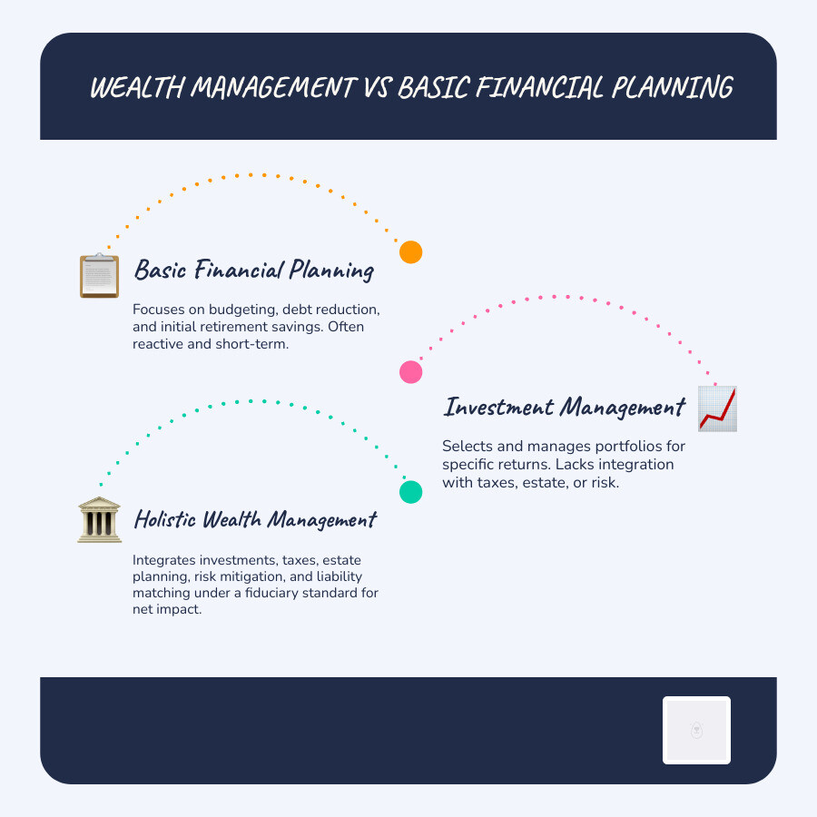 structural differences between basic financial planning and holistic wealth management infographic