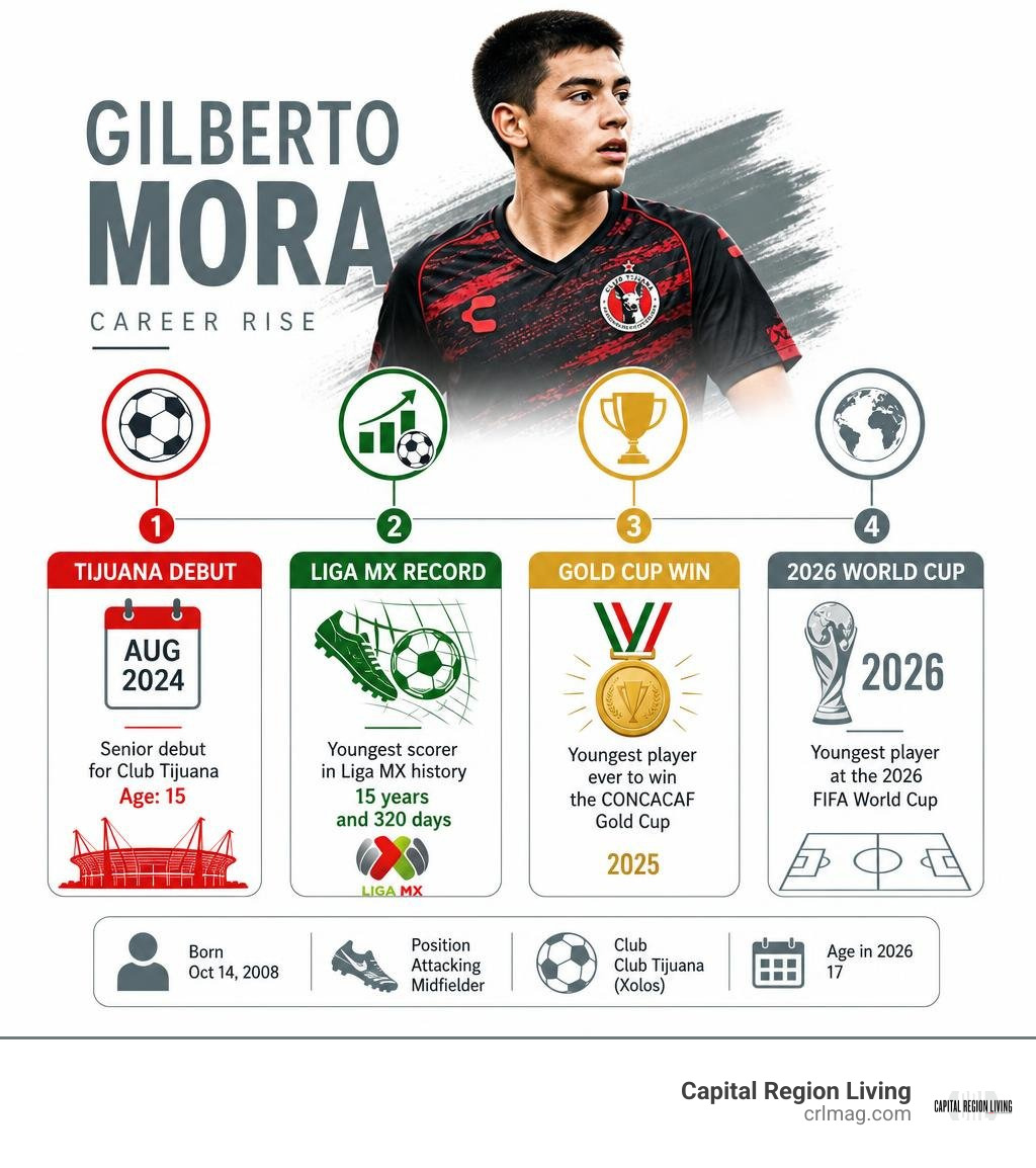 Gilberto Mora career rise: Tijuana debut, Liga MX record, Gold Cup win, and 2026 World Cup infographic