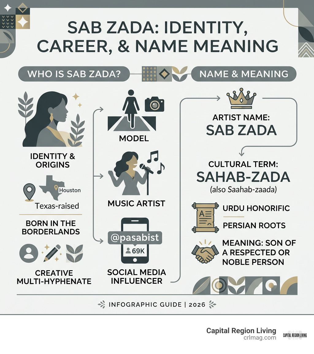 Sab Zada identity, career, and name meaning infographic infographic