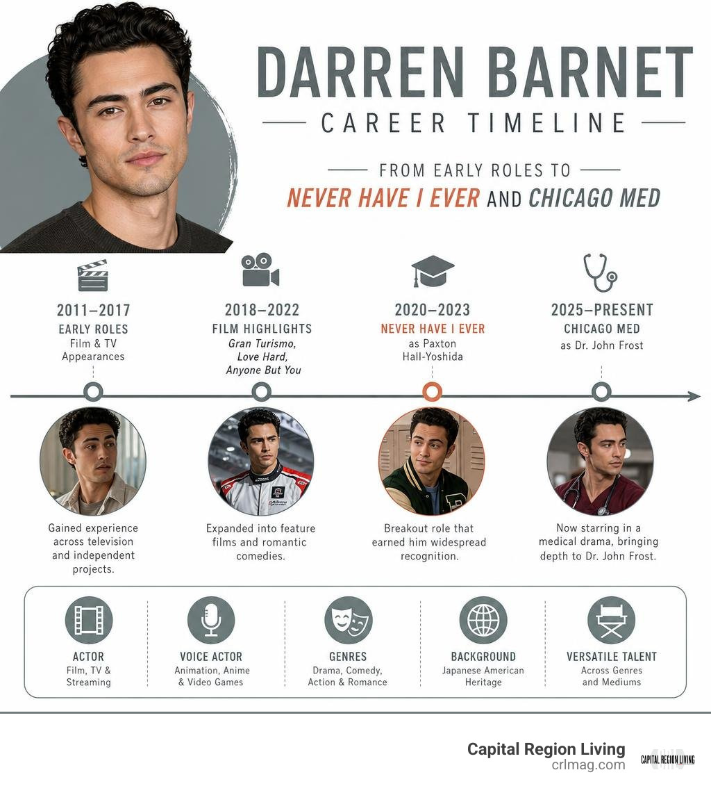 Darren Barnet career timeline from early roles to Never Have I Ever and Chicago Med infographic Darren Barnet career timeline from early roles to Never Have I Ever and Chicago Med infographic