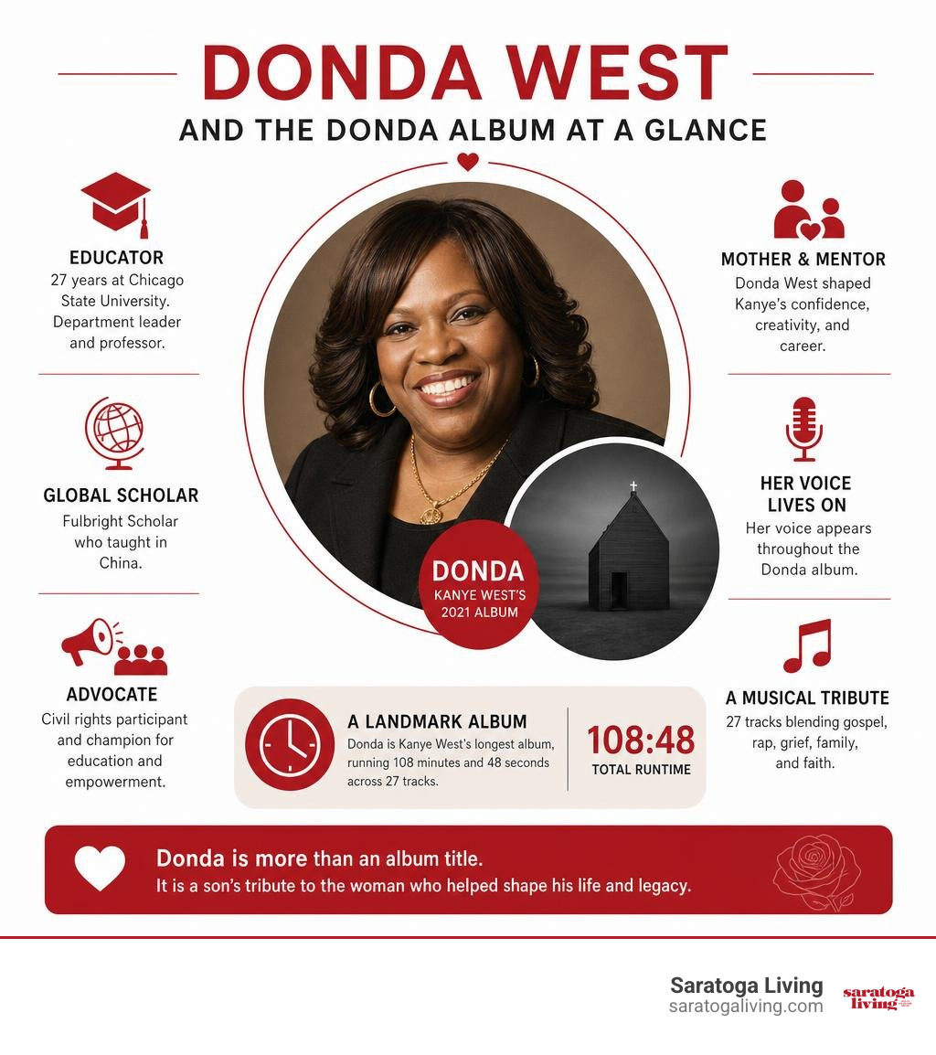 Donda West and the Donda album at a glance infographic
