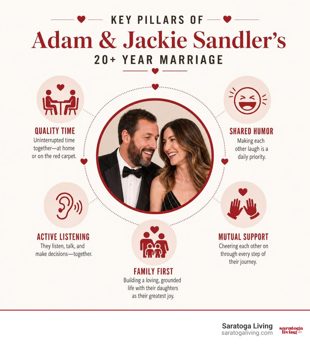 Key pillars of Adam and Jackie Sandler's 20+ year marriage infographic Key pillars of Adam and Jackie Sandler's 20+ year marriage infographic