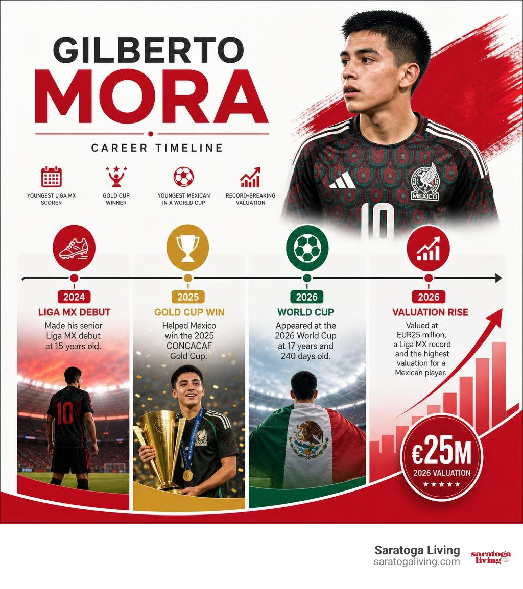 Gilberto Mora career timeline: Liga MX debut, Gold Cup win, World Cup and valuation rise infographic