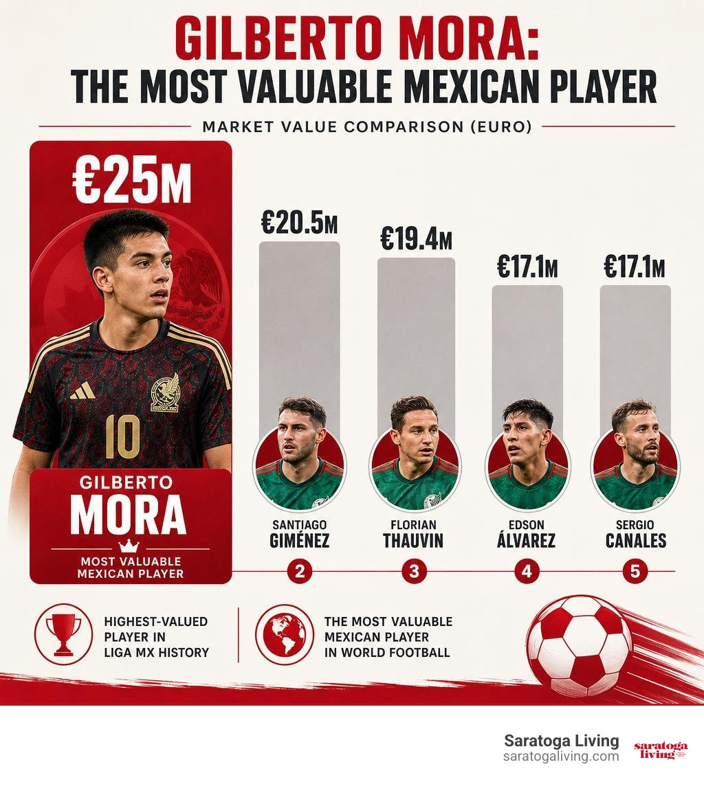 Chart comparing Gilberto Mora market value of 25M Euro to other top Mexican stars infographic