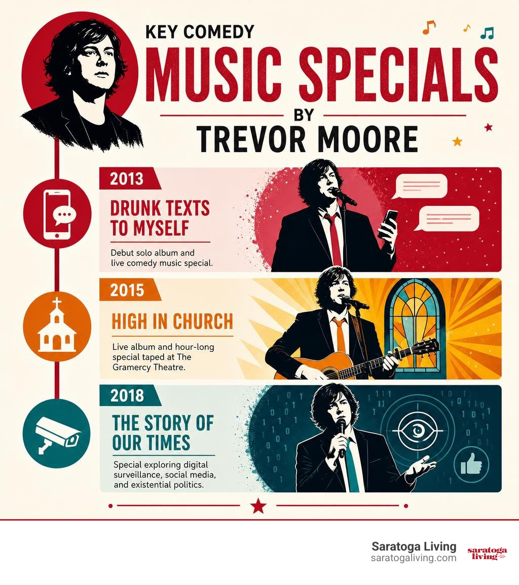 Key comedy music specials by Trevor Moore infographic Key comedy music specials by Trevor Moore infographic