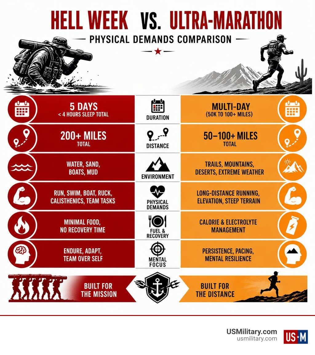 Infographic comparing Hell Week physical demands to ultra-marathon events infographic Infographic comparing Hell Week physical demands to ultra-marathon events infographic