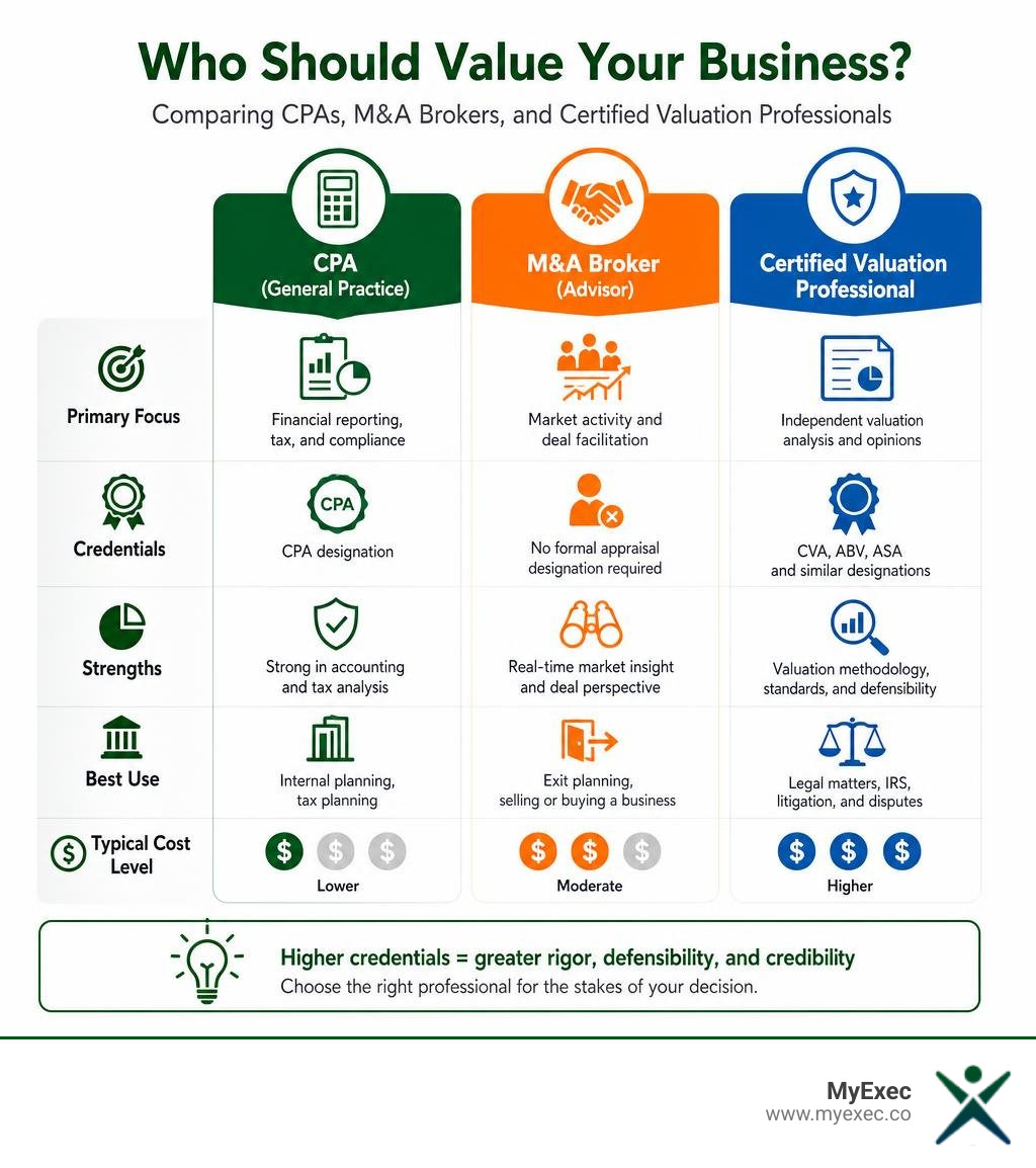 Infographic comparing CPAs, M&A brokers, and certified valuation professionals for business valuation work infographic