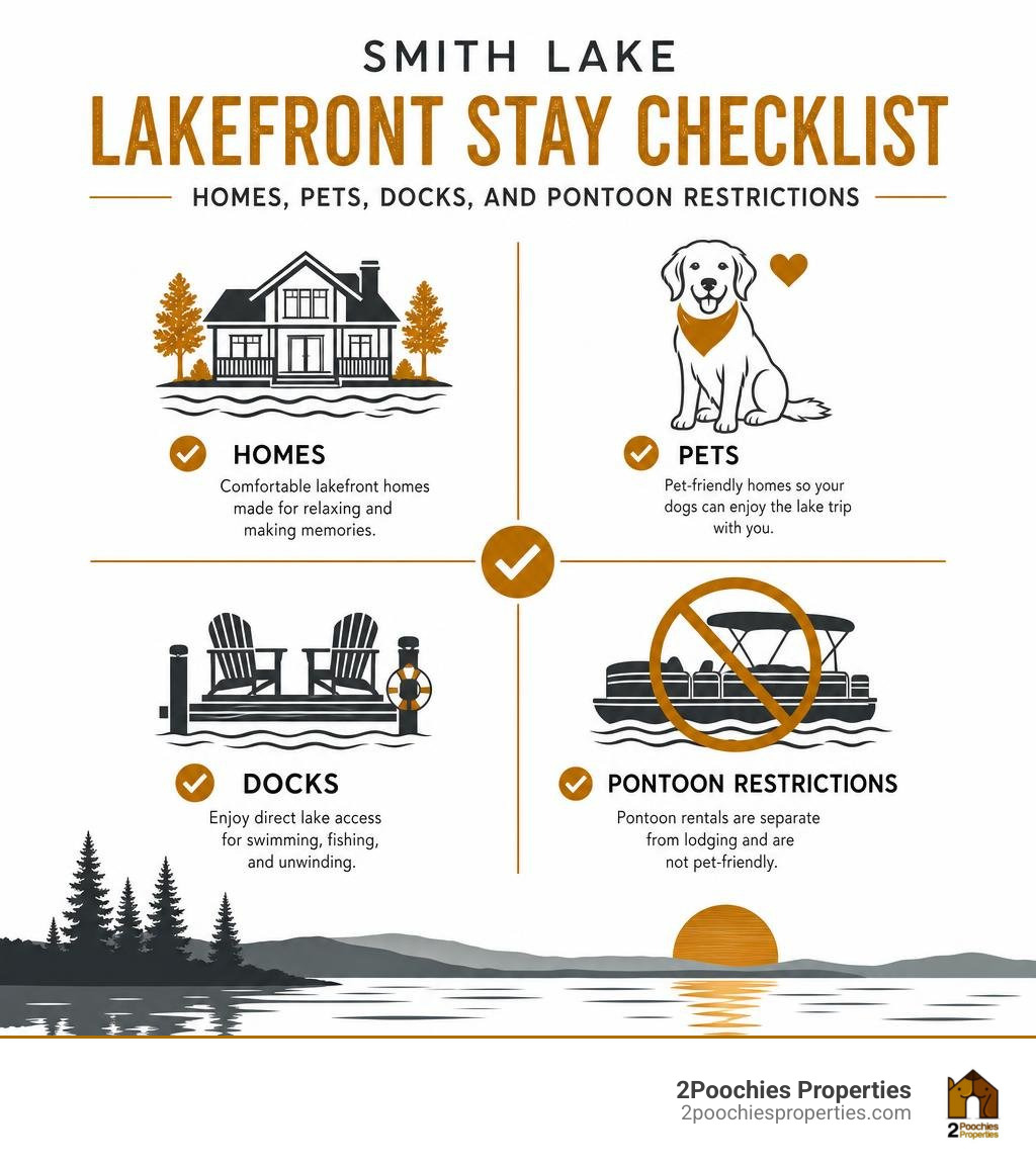 Smith Lake lakefront stay checklist: homes, pets, docks, and pontoon restrictions infographic
