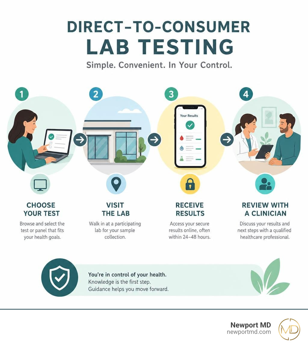 Direct-to-consumer lab testing: choose test, visit lab, receive results, review with clinician infographic