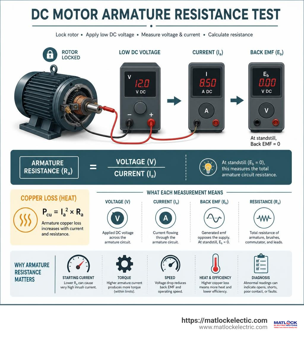 Infographic showing DC motor armature resistance test, voltage, current, back EMF, and copper loss infographic