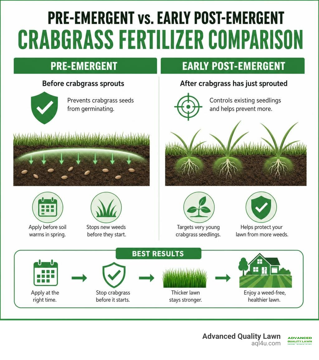 Pre-emergent and early post-emergent crabgrass fertilizer comparison infographic