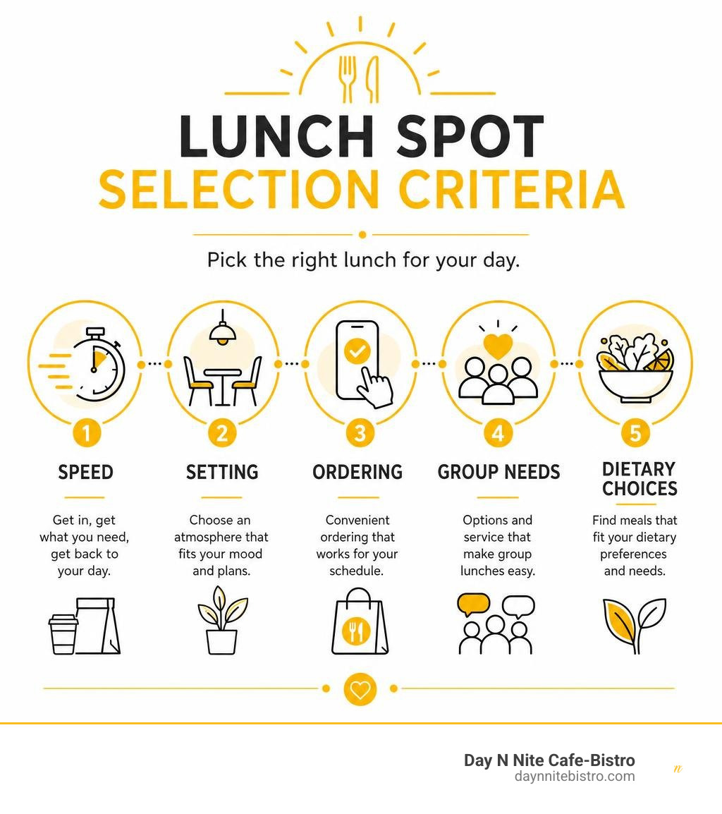Lunch spot selection criteria: speed, setting, ordering, group needs, and dietary choices infographic