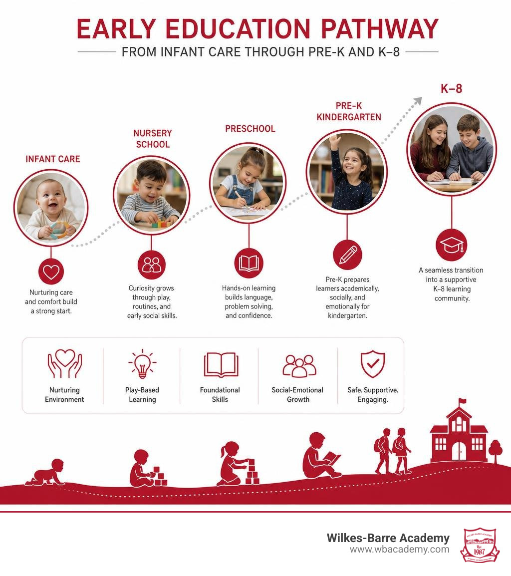 Early education pathway from infant care through Pre-K and K-8 infographic Early education pathway from infant care through Pre-K and K-8 infographic