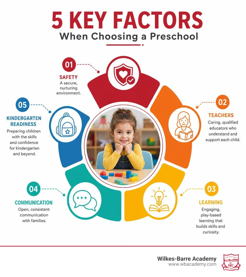 Infographic showing preschool selection factors: safety, teachers, learning, communication, kindergarten readiness