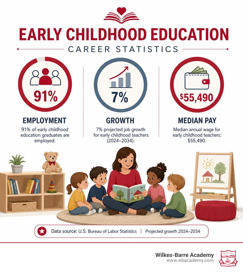 Infographic on Early Childhood Education career statistics: 91 percent employment, 7 percent growth, median pay 55,490