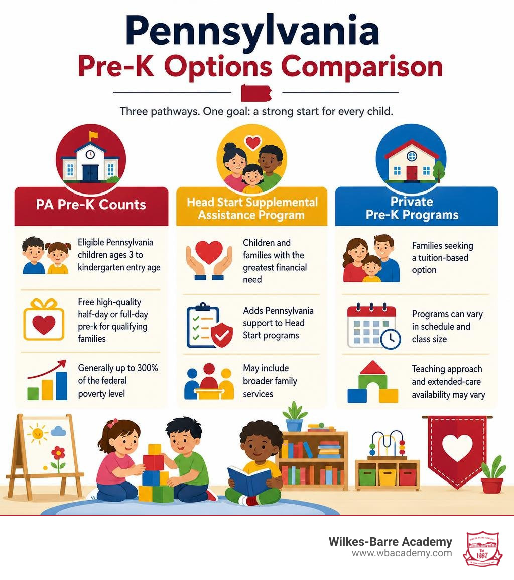 Pennsylvania pre-k options comparison infographic