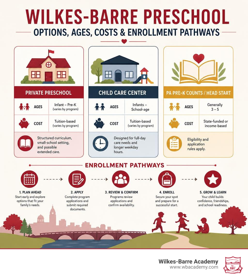 Wilkes-Barre preschool options, ages, costs, and enrollment pathways infographic