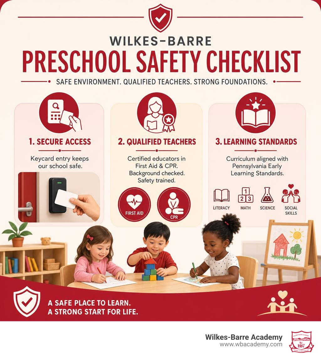Wilkes-Barre preschool safety checklist showing keycard entry, teacher certifications, and learning standards infographic