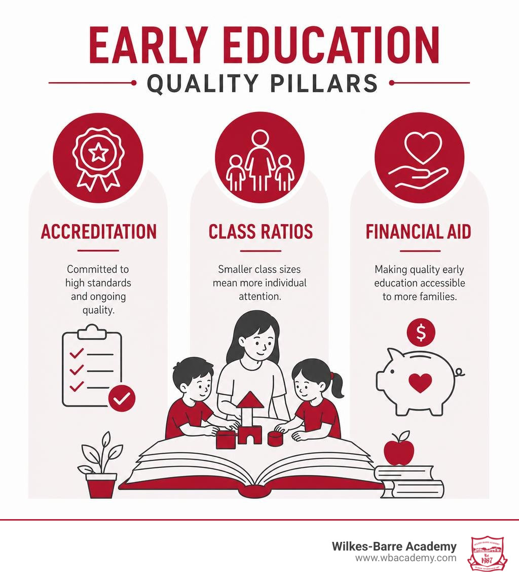 early education quality pillars: accreditation, class ratios, and financial aid infographic early education quality pillars: accreditation, class ratios, and financial aid infographic