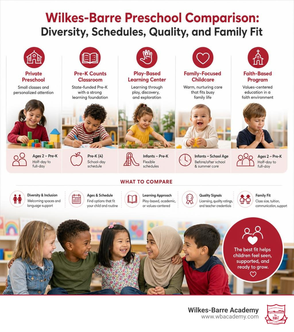 Wilkes-Barre preschool comparison: diversity, schedules, quality, and family fit infographic Wilkes-Barre preschool comparison: diversity, schedules, quality, and family fit infographic