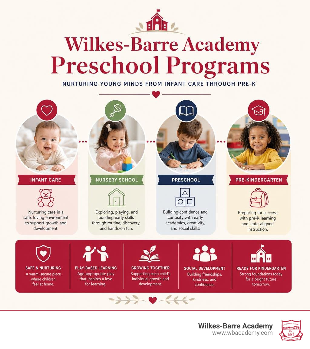 Wilkes Barre Academy preschool programs from infant care through Pre-K infographic Wilkes Barre Academy preschool programs from infant care through Pre-K infographic