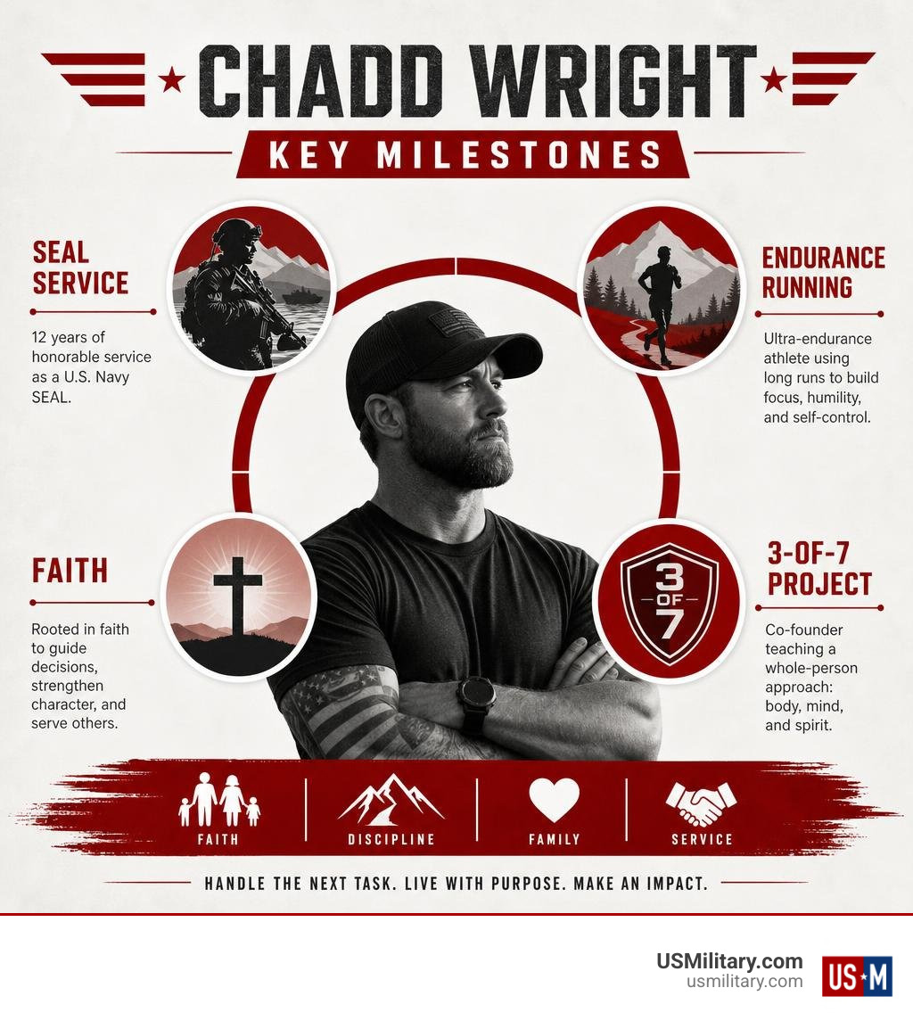 Chadd Wright key milestones: SEAL service, endurance running, faith, and 3-of-7 Project infographic Chadd Wright key milestones: SEAL service, endurance running, faith, and 3-of-7 Project infographic
