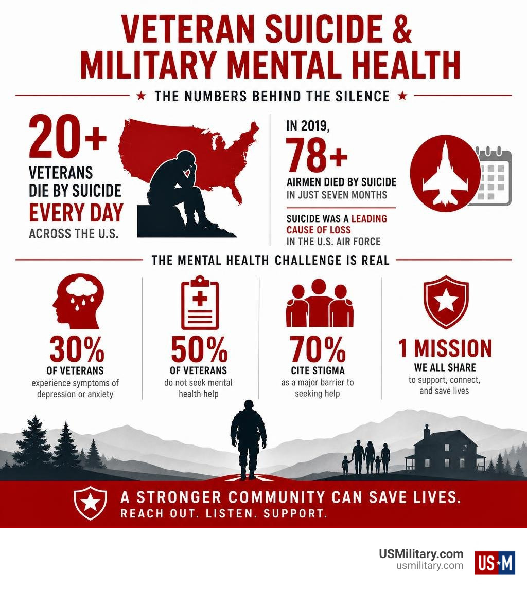 Key statistics on veteran suicide rates and military mental health challenges infographic Key statistics on veteran suicide rates and military mental health challenges infographic