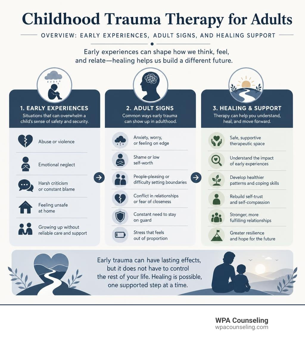 Childhood trauma therapy for adults overview: early experiences, adult signs, and healing support infographic Childhood trauma therapy for adults overview: early experiences, adult signs, and healing support infographic