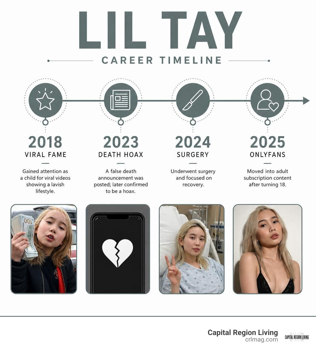 Lil Tay career timeline: 2018 viral fame, 2023 death hoax, 2024 surgery, 2025 OnlyFans infographic