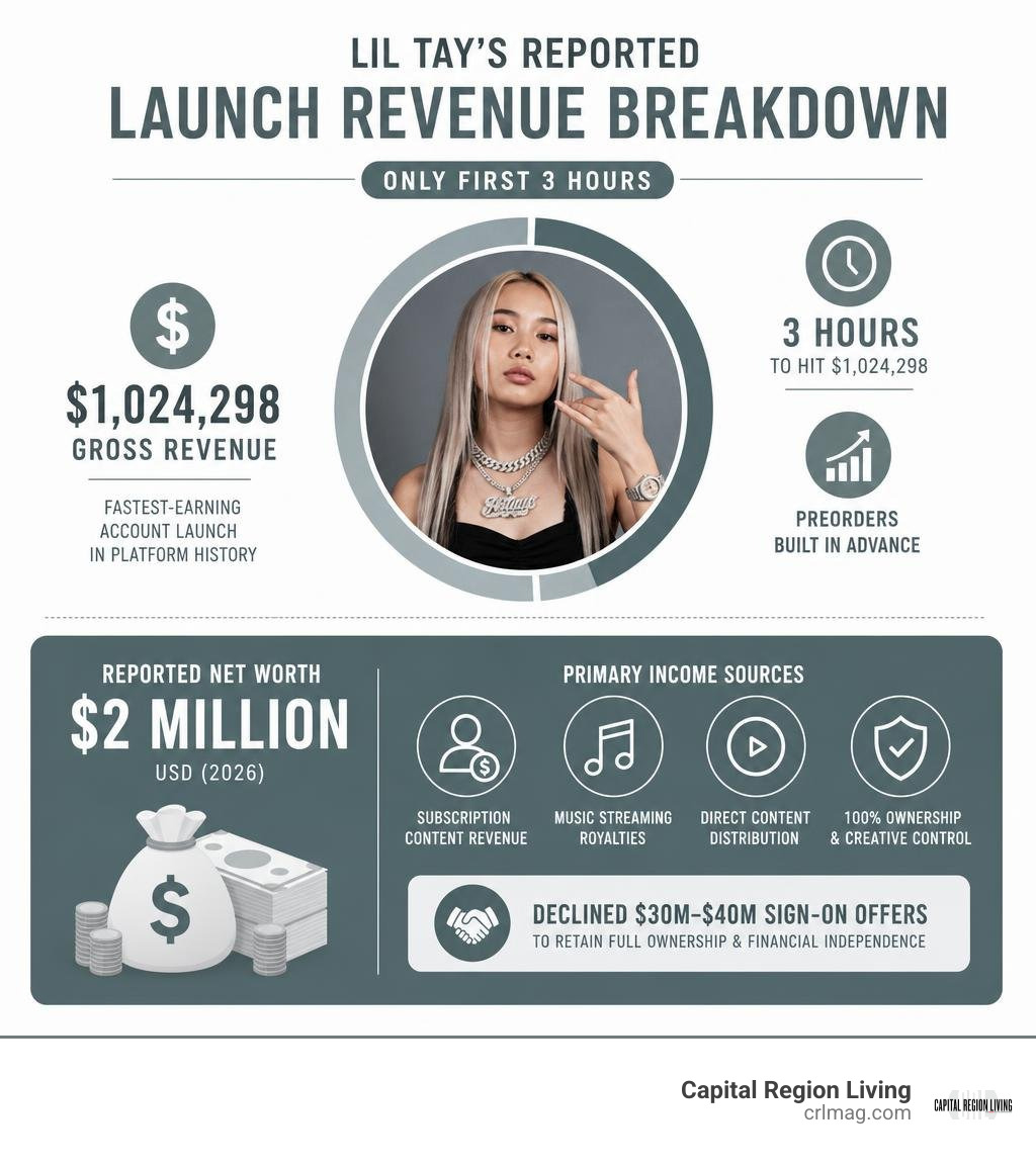 Financial breakdown of Lil Tay's reported launch revenue and net worth infographic