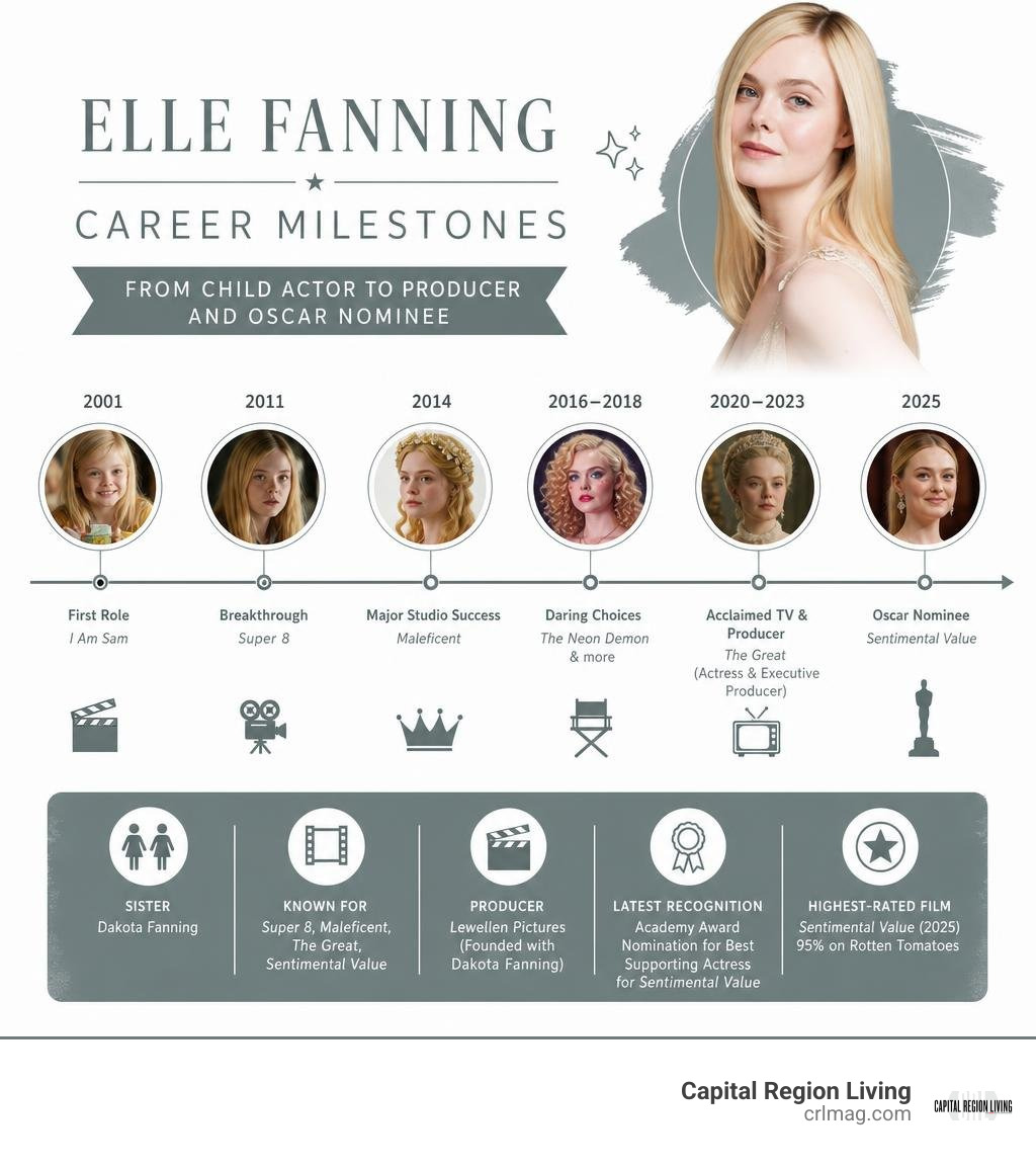 Elle Fanning career milestones from child actor to producer and Oscar nominee infographic