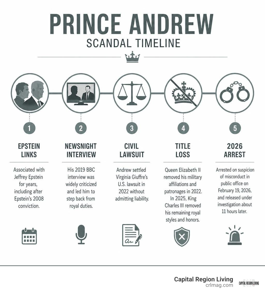 Prince Andrew scandal timeline: Epstein links, Newsnight, lawsuit, title loss, and 2026 arrest infographic
