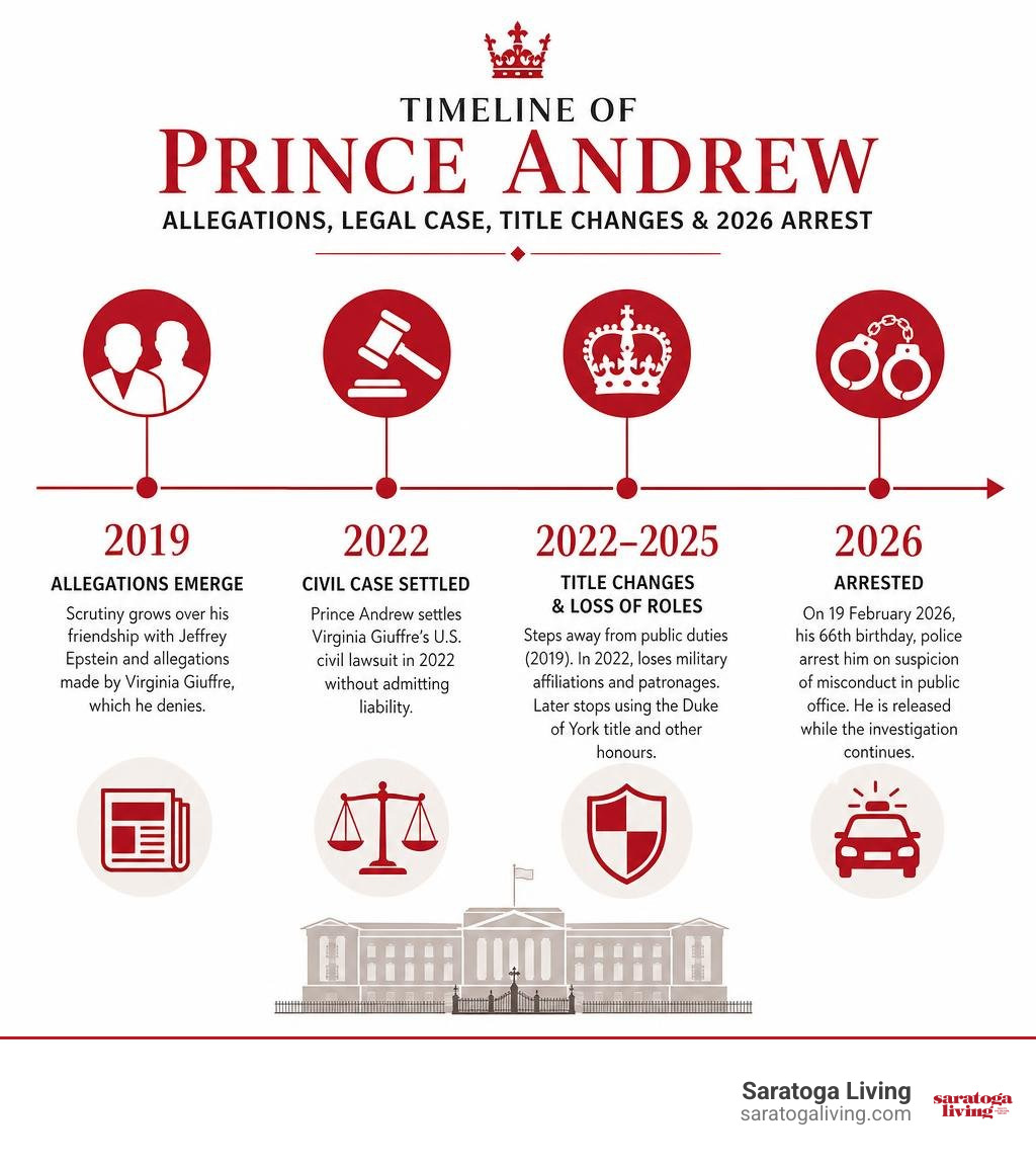 Timeline of Prince Andrew allegations, legal case, title changes, and 2026 arrest infographic Timeline of Prince Andrew allegations, legal case, title changes, and 2026 arrest infographic