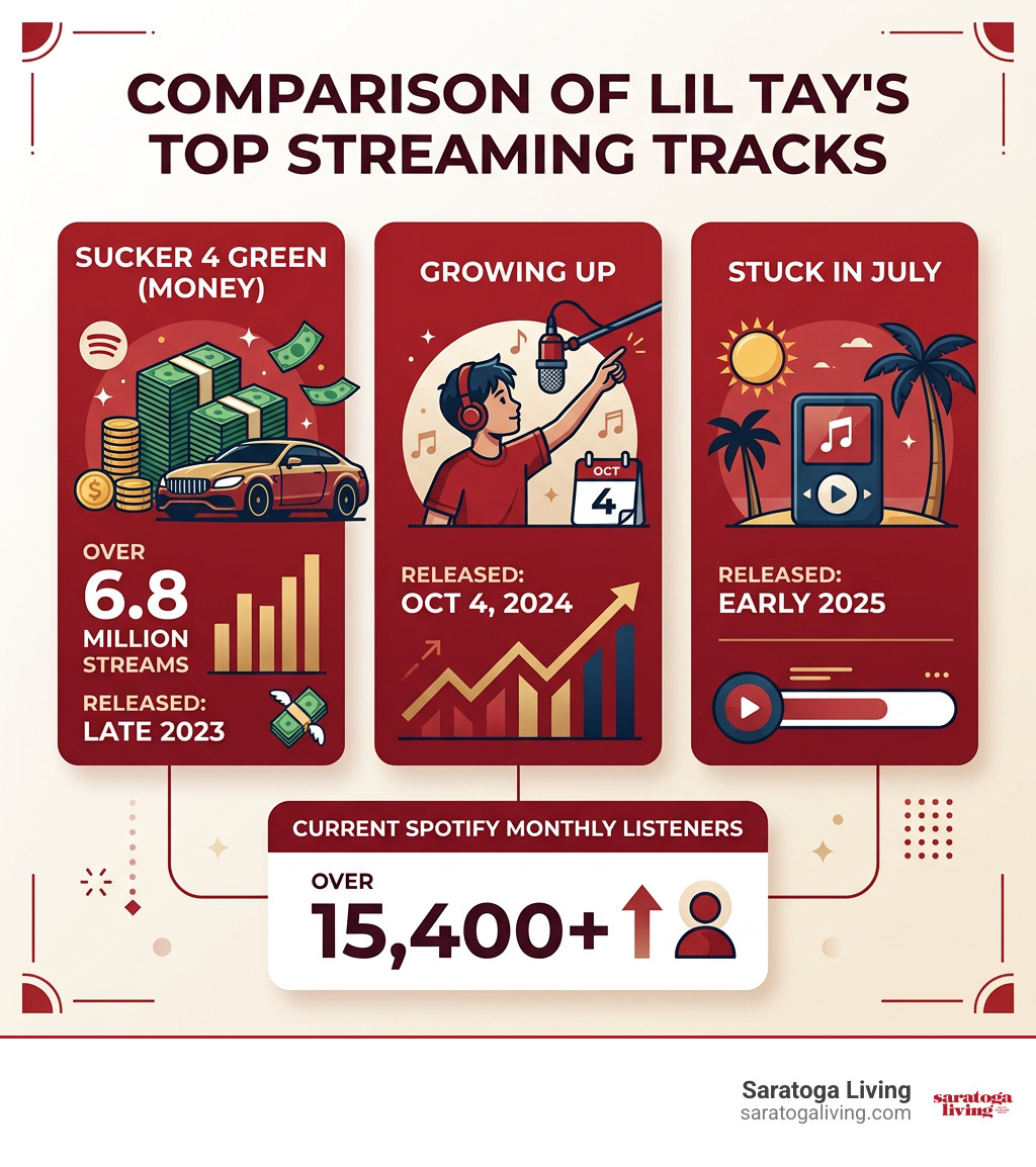 Comparison of Lil Tay's top streaming tracks infographic Comparison of Lil Tay's top streaming tracks infographic