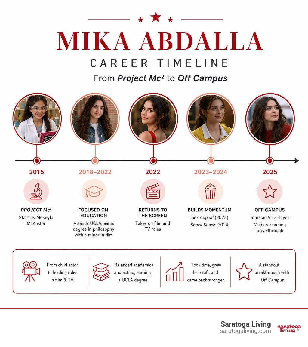 Mika Abdalla career timeline from Project Mc2 to Off Campus infographic Mika Abdalla career timeline from Project Mc2 to Off Campus infographic