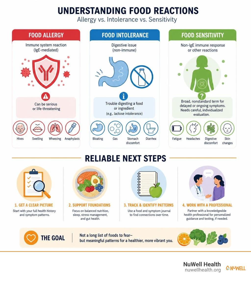 Food allergy, intolerance, sensitivity, and reliable next steps infographic
