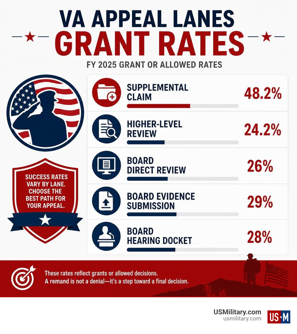VA appeal lanes grant rates infographic infographic