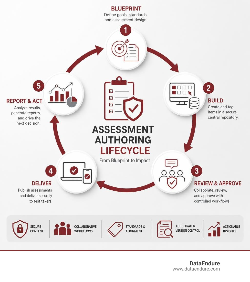 Assessment authoring lifecycle from blueprint and review to delivery and reporting infographic Assessment authoring lifecycle from blueprint and review to delivery and reporting infographic