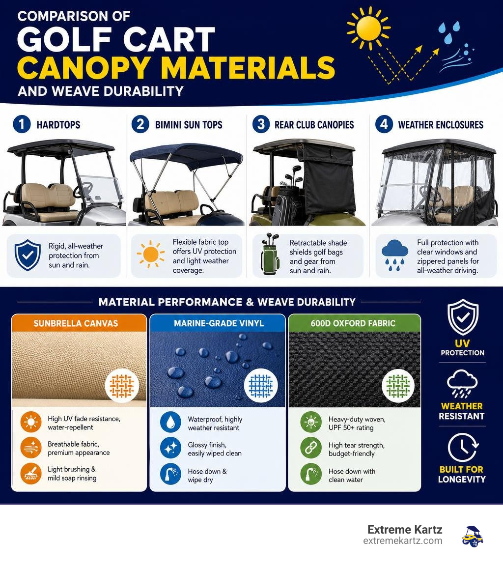 Comparison of golf cart canopy materials and weave durability infographic