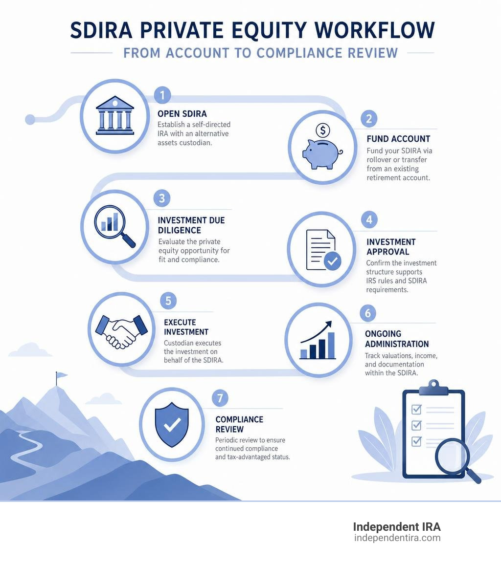 SDIRA private equity workflow from account to compliance review infographic SDIRA private equity workflow from account to compliance review infographic