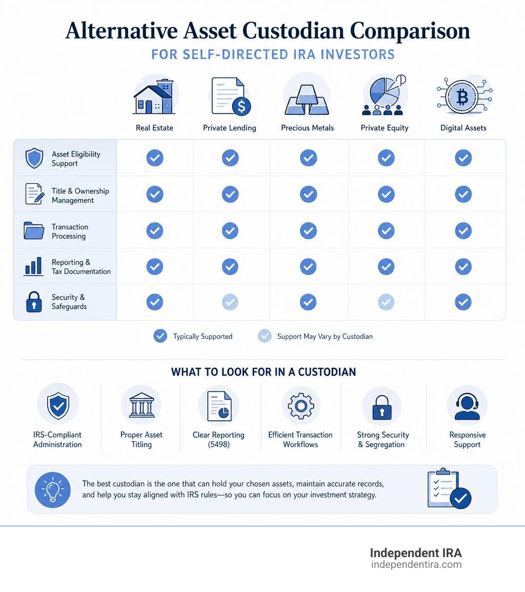 Alternative asset custodian comparison for self-directed IRA investors infographic Alternative asset custodian comparison for self-directed IRA investors infographic